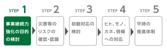 事業継続力強化の目的の検討