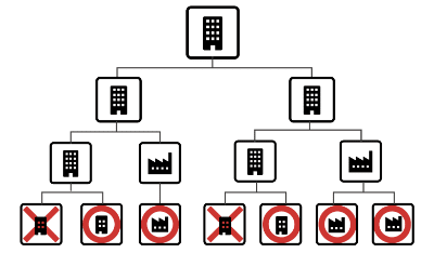 サプライチェーンにおける垂直的な連携