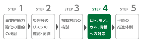 事業継続に役立つ対策と取組の考え方の画像