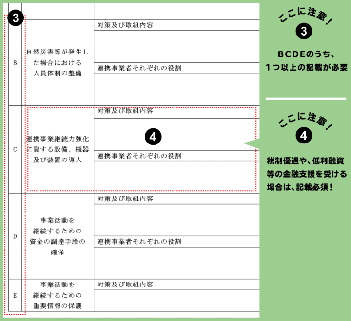 ここに注意！③BCDEのうち、1つ以上の記載が必要 ここに注意！④税制優遇や、低利融資等の金融支援を受ける場合は、記載必須！