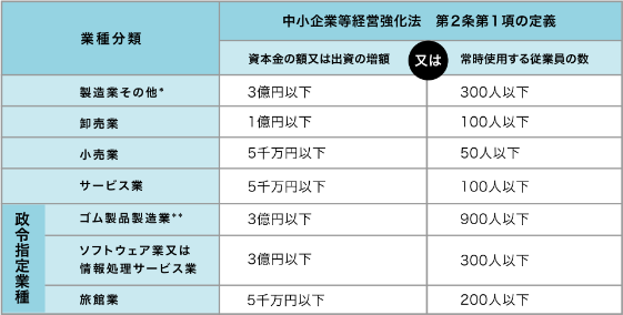 認定を受けられる中小企業の規模の画像