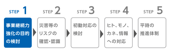 STEP1 事業継続力強化の目的の検討