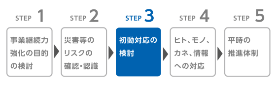 STEP3 初動対応の検討