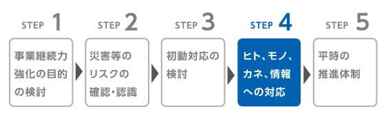 STEP4 ヒト、モノ、カネ、情報への対応