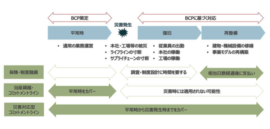 災害対応型コミットメントラインのカバーの範囲が平常時から災害時であることを説明した図解