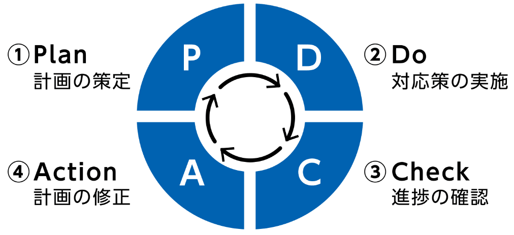 PDCAサイクル