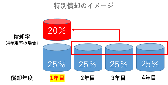 特別償却のイメージ